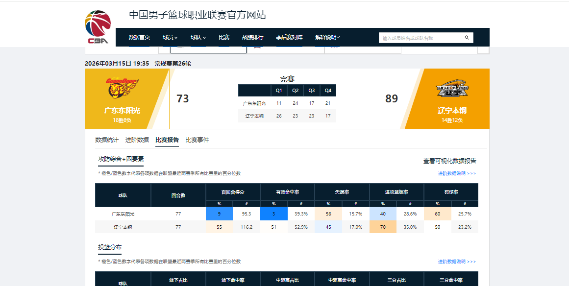 pg模拟器在线试玩-全明星票王有何用?全场5中0,0分0助攻+正负值-23,近4场3场0分