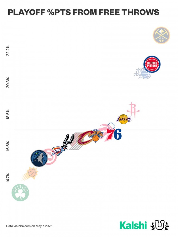 季后赛罚球得分占比：掘金超22%最高 活塞第2 火箭4湖人5雷霆倒5