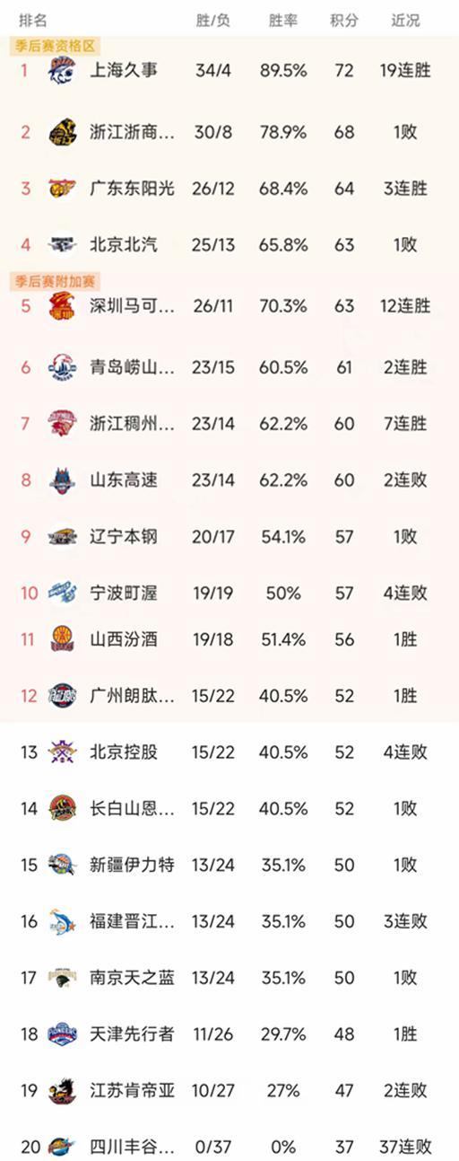 PG模拟器-随着上海豪取19连胜，广东双杀广厦，CBA最新排名出炉！北京第4